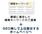 ホームページ制作の準備段階より、お客様の業態に適合した「検索キーワード」をご提案することにより、SEO無しで上位表示するホームページを制作することが可能であるということを説明しているイラストです。