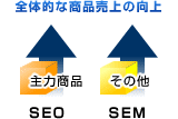 SEOで主力商品をSEMでその他の商品をPRして全体的な商品売上の向上を図る、オータムテクノロジーのSEO・SEMサービスを説明したイラストです。