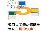 スコアリング・アルゴリズムとは検索エンジンがネットワークを巡回して得た各ホームページ情報をもとに順位付けする理論であることを表したイラストです。