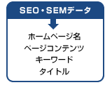 SEOコンサルティングとはこれまで弊社が収集したSEO・SEMデータを元にホームページ名やページコンテンツ、キーワード、タイトルをご提案することを説明したイラストです。