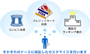 様々なお客様のご要望に答えたカスタマイズを行うことをあらわすイラストです。